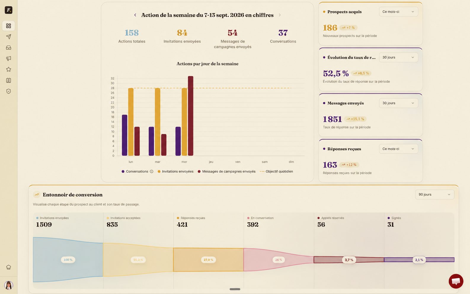 Tableau de bord Formula. : actions de la semaine et entonnoir de conversion